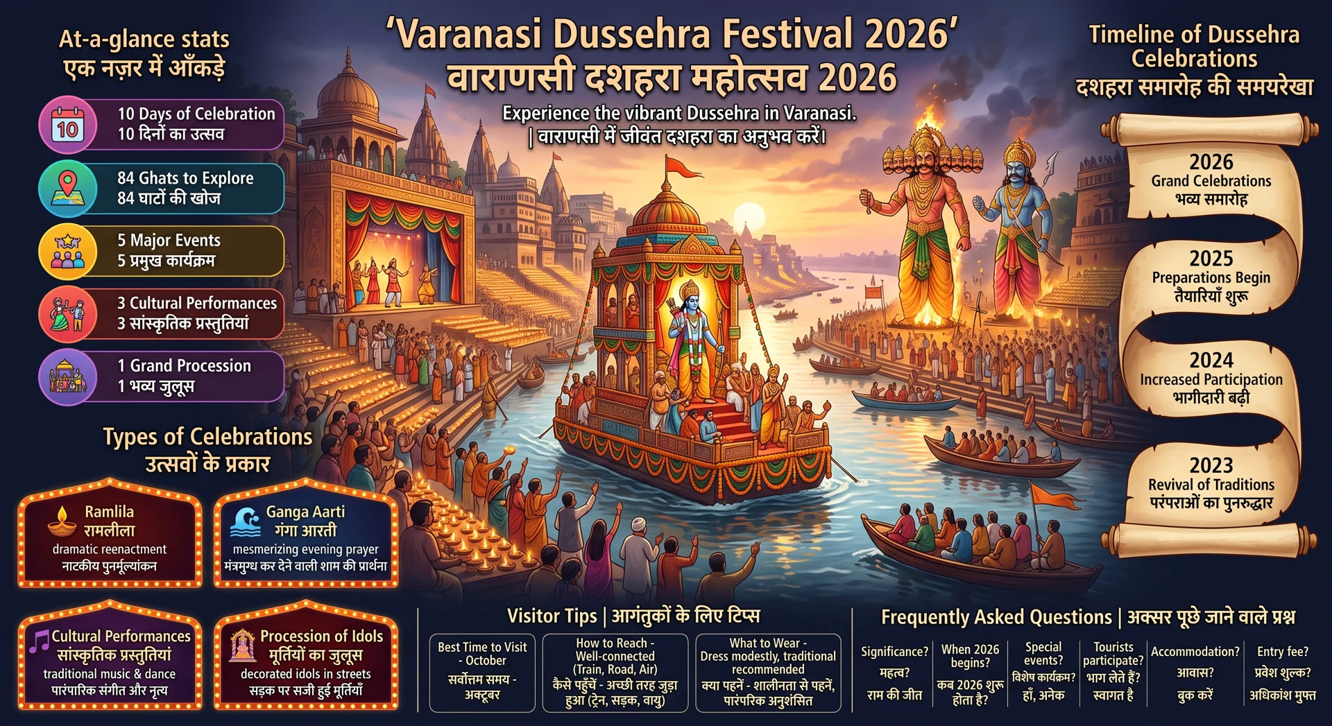 Varanasi Dussehra Festival 2026: Celebrations and Events